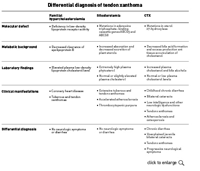 Differential diagnosis of tendon xanthoma: Familial hypercholesterolemia, Sitosterolemia, CTX